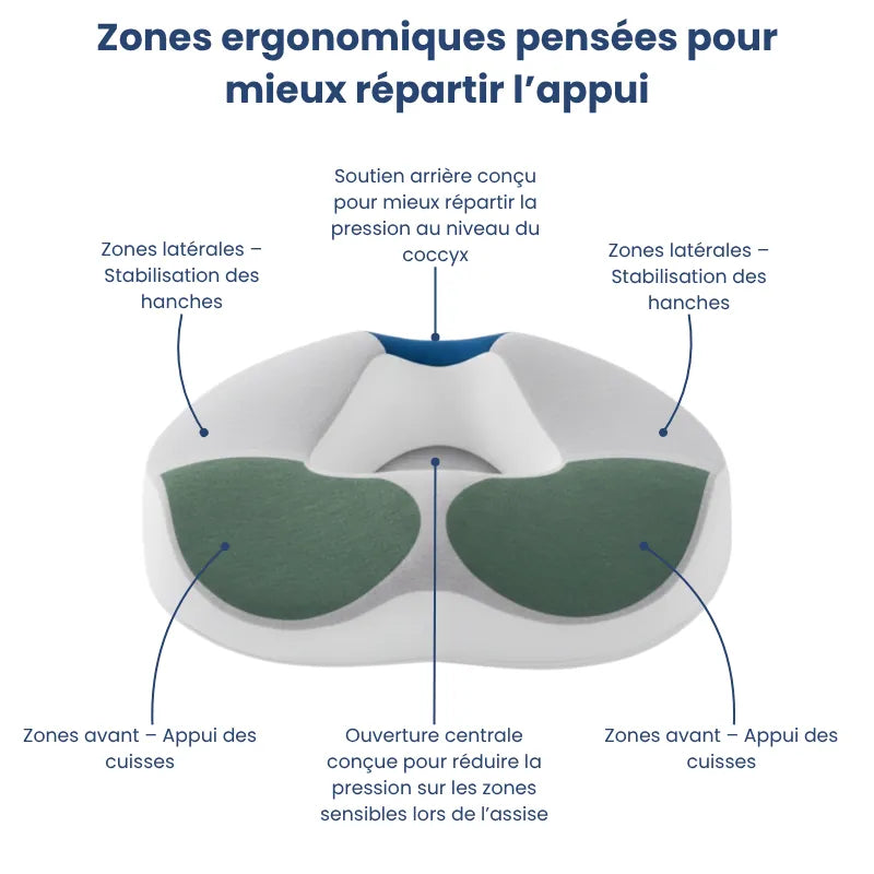 Schéma des zones ergonomiques du coussin gris foncé, avec ouverture centrale et soutiens différenciés